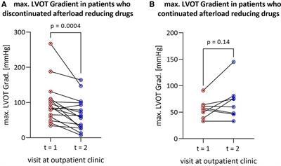 Discontinuation of afterload-reducing drugs decreases left ventricular outflow tract obstruction in hypertrophic obstructive cardiomyopathy